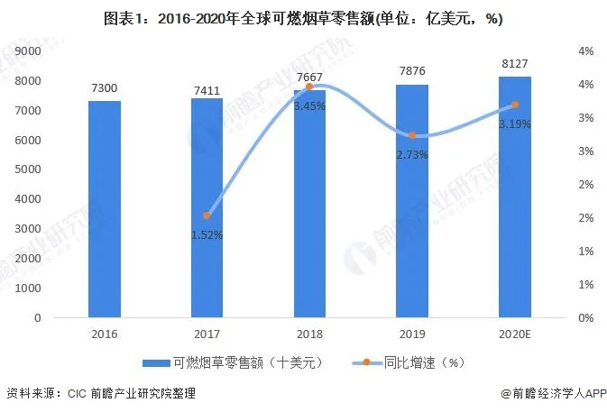 2021年全球减害型替代烟草行业市场现状与发展前景分析 需求将会进一步扩大