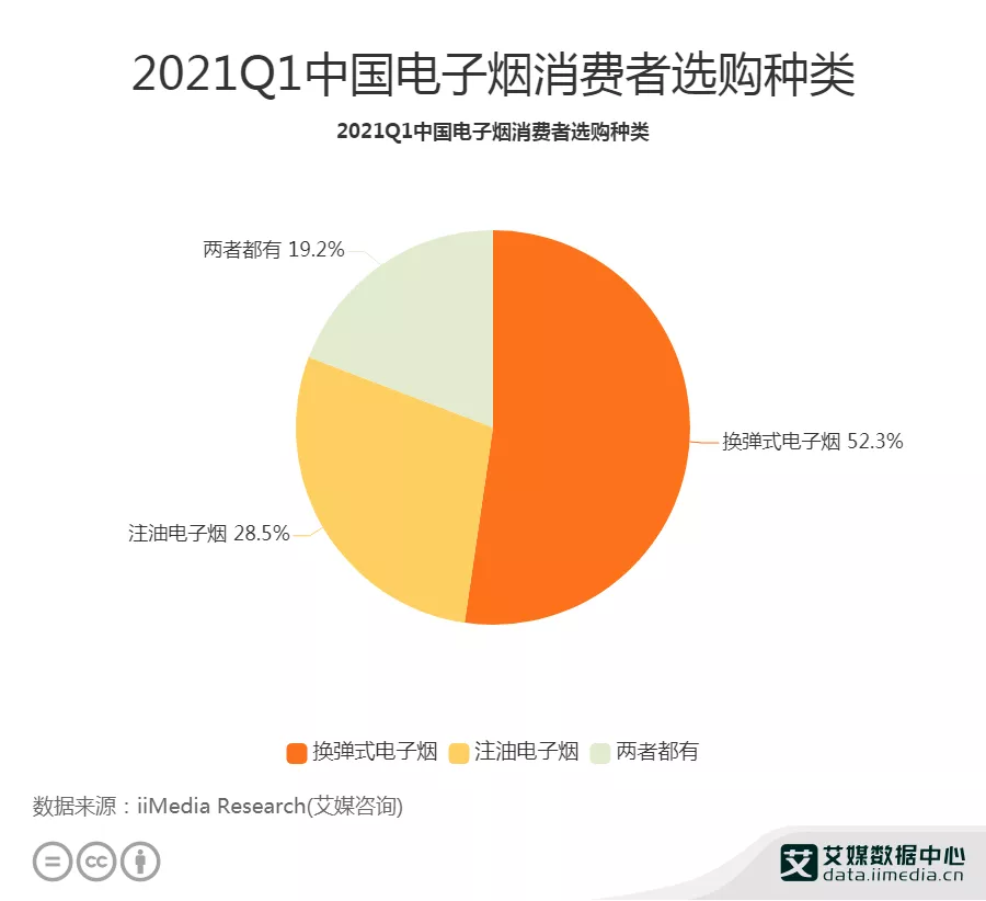 电子烟行业数据分析：2021Q1中国52.3%消费者选购换弹式电子烟